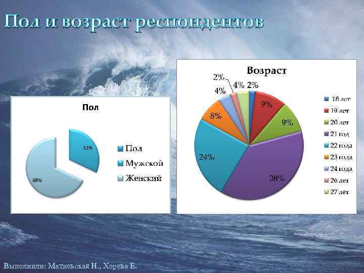 Пол и возраст респондентов Выполнили: Матиевская Н. , Хорева Е. 