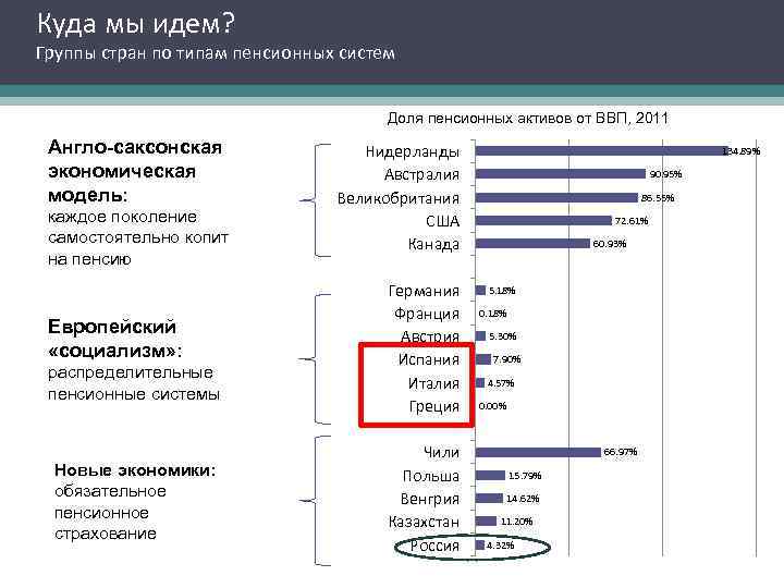 Куда мы идем? Группы стран по типам пенсионных систем Доля пенсионных активов от ВВП,