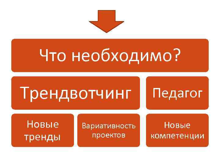 Что необходимо? Трендвотчинг Новые тренды Вариативность проектов Педагог Новые компетенции 