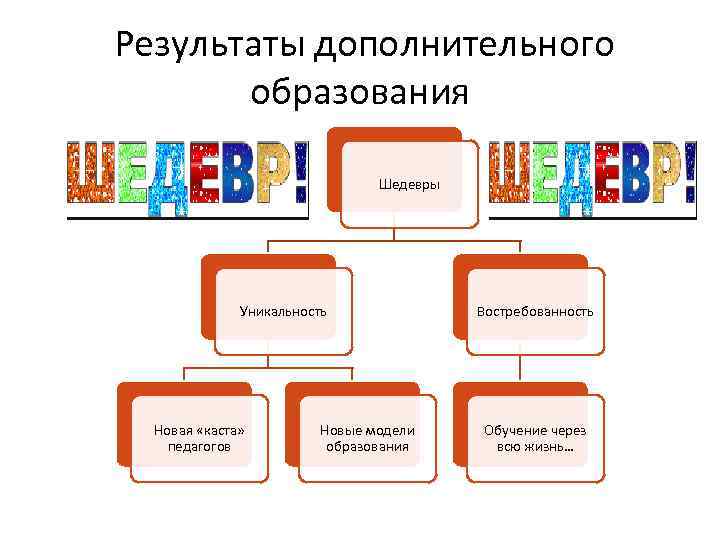 Результаты дополнительного образования Шедевры Уникальность Новая «каста» педагогов Новые модели образования Востребованность Обучение через