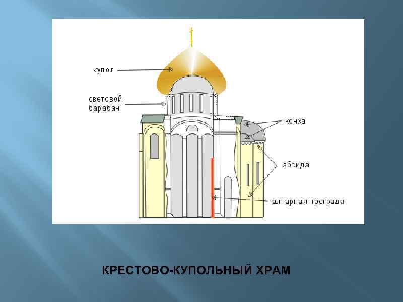 КРЕСТОВО-КУПОЛЬНЫЙ ХРАМ 