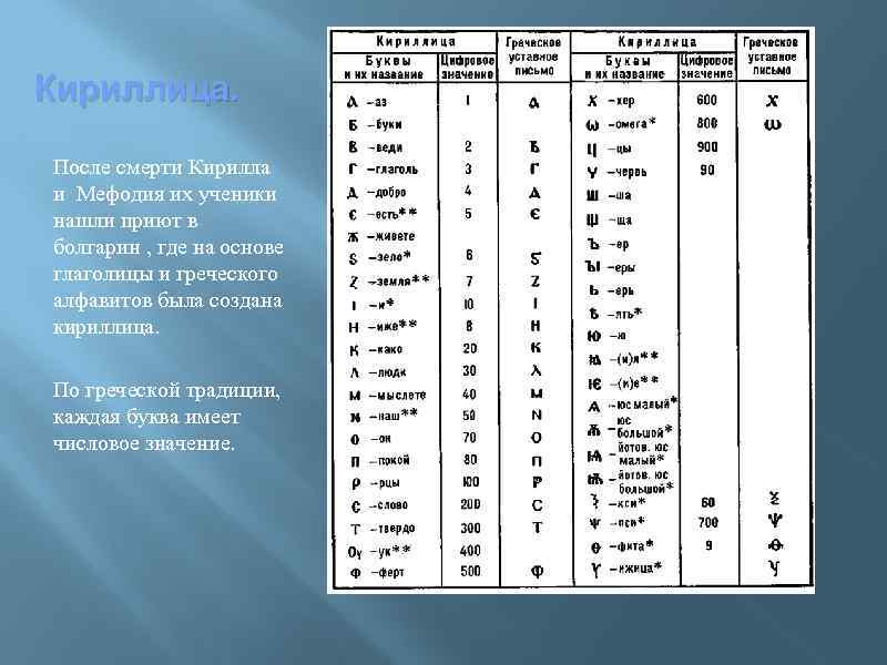 Кириллица. После смерти Кирилла и Мефодия их ученики нашли приют в болгарин , где