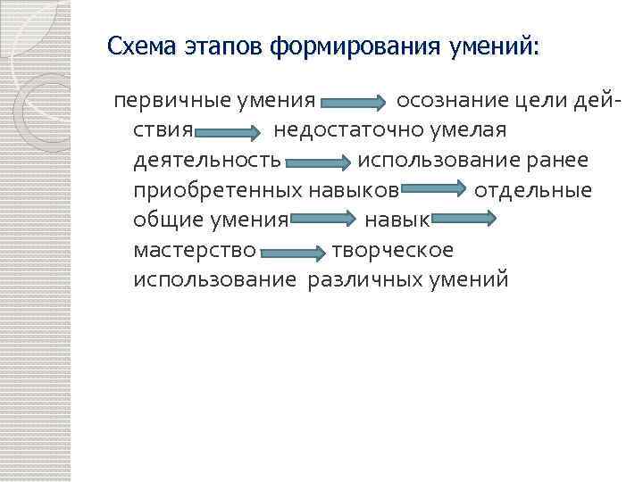 Схема этапов формирования умений: первичные умения осознание цели действия недостаточно умелая деятельность использование ранее