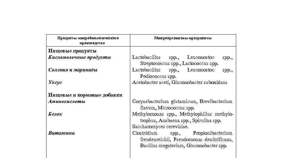 Продукты микробиологического производства Пищевые продукты Кисломолочные продукты Соления и маринады Уксус Пищевые и кормовые