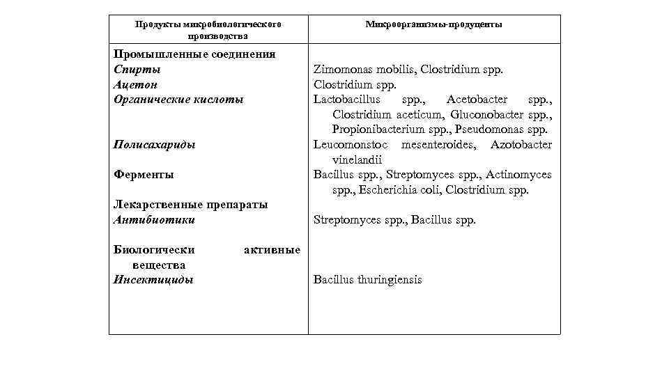 Продукты микробиологического производства Промышленные соединения Спирты Ацетон Органические кислоты Полисахариды Ферменты Микроорганизмы-продуценты Zimomonas mobilis,