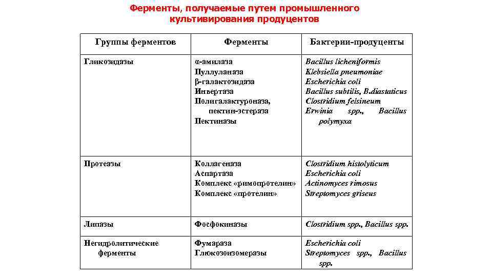 Ферменты, получаемые путем промышленного культивирования продуцентов Группы ферментов Ферменты Бактерии-продуценты Гликозидазы α-амилаза Пуллуланаза β-галактозидаза