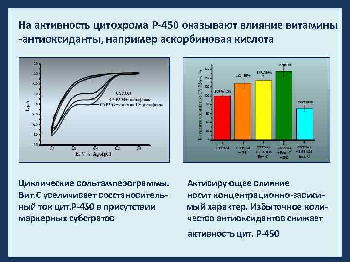 На активность цитохрома Р-450 оказывают влияние витамины -антиоксиданты, например аскорбиновая кислота Циклические вольтамперограммы. Активирующее