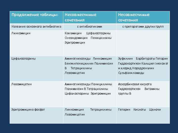 Продолжение таблицы: Название основного антибиотика Несовместимые сочетания с антибиотиками Несовместимые сочетания с препаратами других