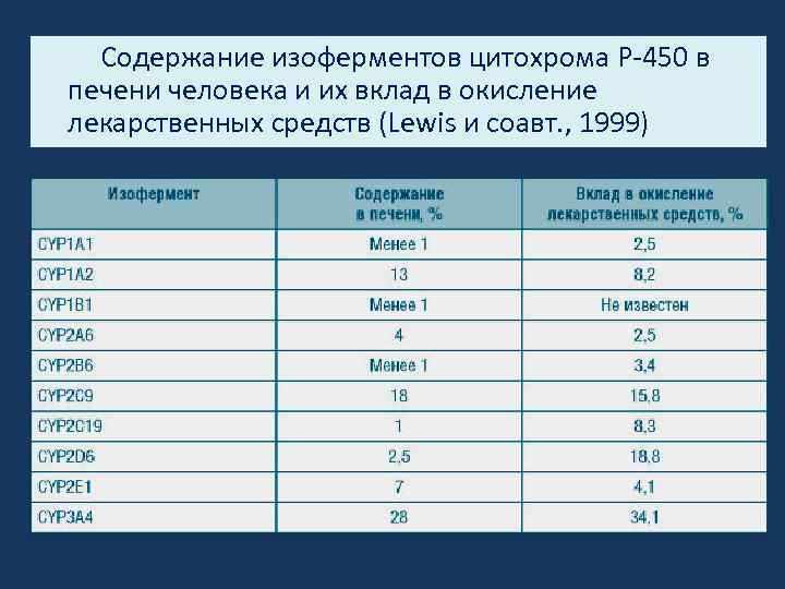 Содержание изоферментов цитохрома Р 450 в печени человека и их вклад в окисление лекарственных