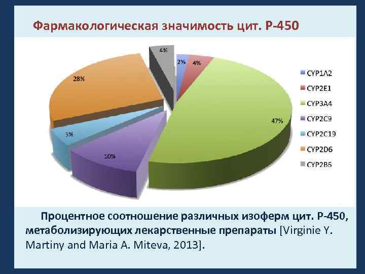 Фармакологическая значимость цит. Р-450 Процентное соотношение различных изоферм цит. Р-450, метаболизирующих лекарственные препараты [Virginie