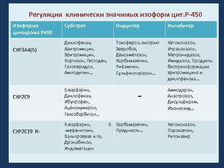 Регуляция клинически значимых изоформ цит. Р-450 Изоформа цитохрома Р 450 CYP 3 A 4(5)