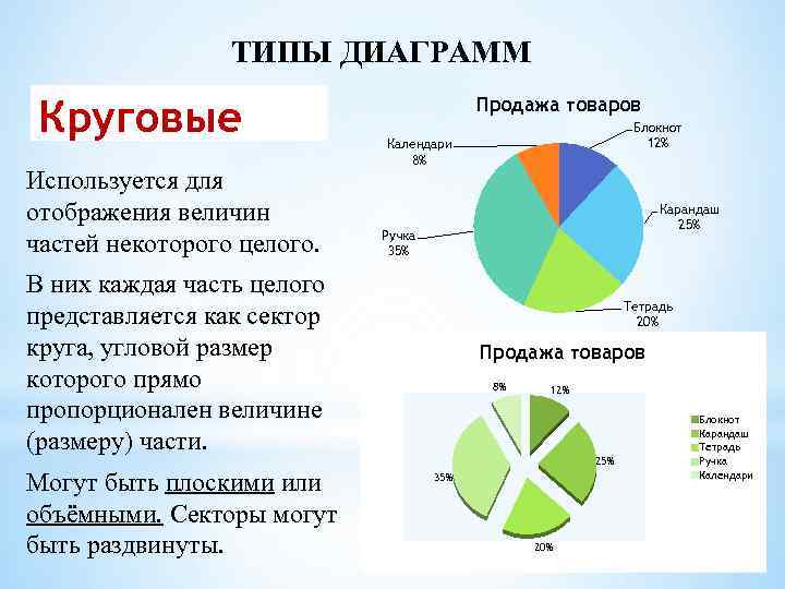 ТИПЫ ДИАГРАММ Круговые Используется для отображения величин частей некоторого целого. Продажа товаров Календари 8%