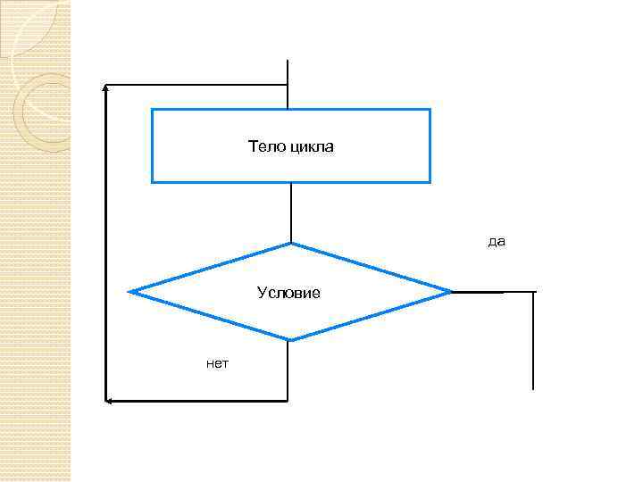 Тело цикла да Условие нет 