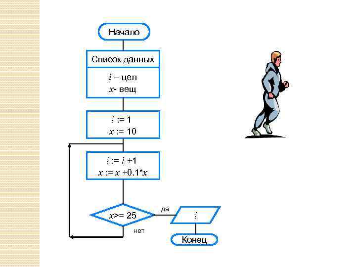 Начало Список данных i – цел x- вещ i : = 1 x :