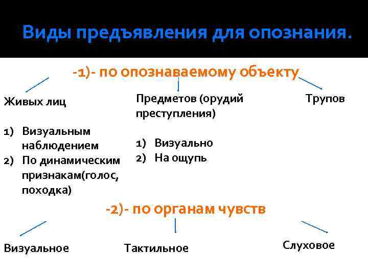 Тесты предъявление для опознания