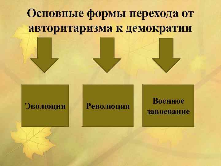 Основные формы перехода от авторитаризма к демократии Эволюция Революция Военное завоевание 