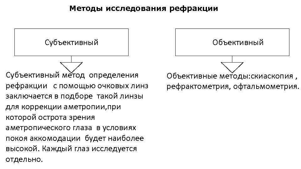 Субъективное исследование. Методов исследования клинической рефракции глаза. К субъективным методам исследования рефракции глаза относится:. Субъективный метод исследования клинической рефракции. Методы определения клинической рефракции.