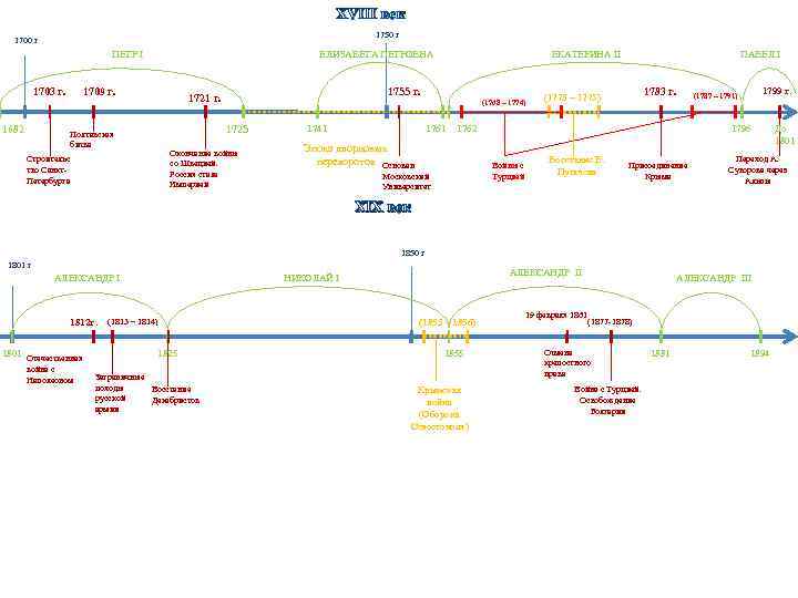XVIII век 1750 г 1700 г ПЕТР I 1703 г. 1682 ЕКАТЕРИНА II ЕЛИЗАВЕТА