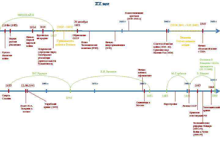 XX век Коллективизация крестьян (1929 -1930 -е) 1930 г НИКОЛАЙ II (1904 -1905) 1914