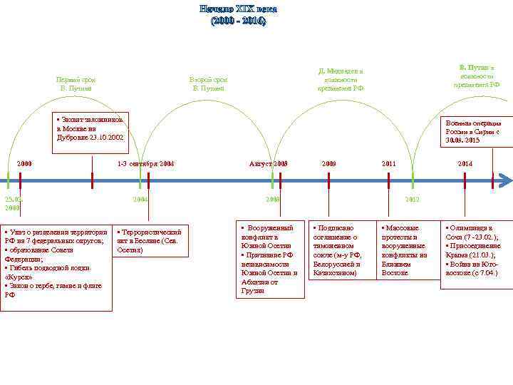 Начало XIX века (2000 - 2016) Первый срок В. Путина В. Путин в должности