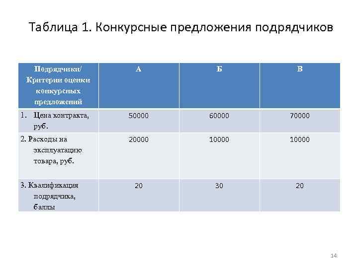  Таблица 1. Конкурсные предложения подрядчиков Подрядчики/ Критерии оценки конкурсных предложений А Б В