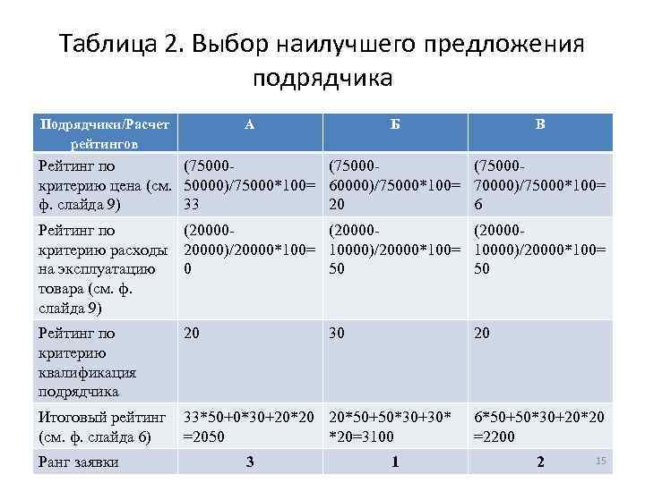 Таблица 2. Выбор наилучшего предложения подрядчика Подрядчики/Расчет рейтингов А Б В Рейтинг по (75000(75000