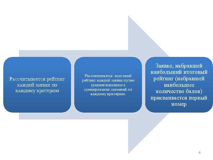Рассчитывается рейтинг каждой заявки по каждому критерию Рассчитывается итоговый рейтинг каждой заявки путем средневзвешенного