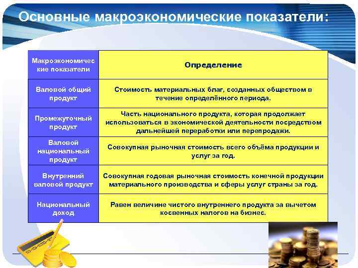 Основные макроэкономические показатели: Макроэкономичес кие показатели Определение Валовой общий продукт Стоимость материальных благ, созданных