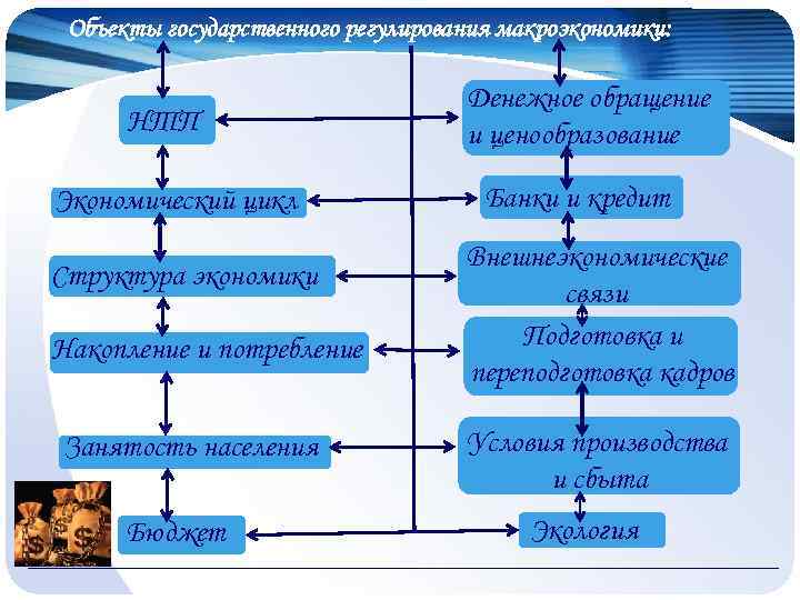 Объекты государственного регулирования макроэкономики: НТП Экономический цикл Структура экономики Накопление и потребление Занятость населения