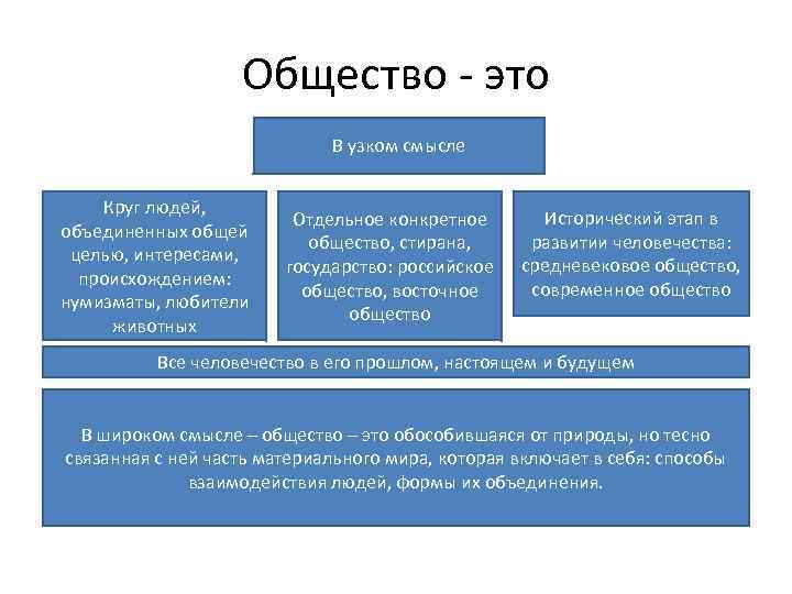 Общество - это В узком смысле Круг людей, объединенных общей целью, интересами, происхождением: нумизматы,