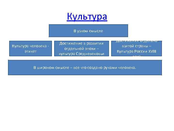 Понятие культуры в узком смысле