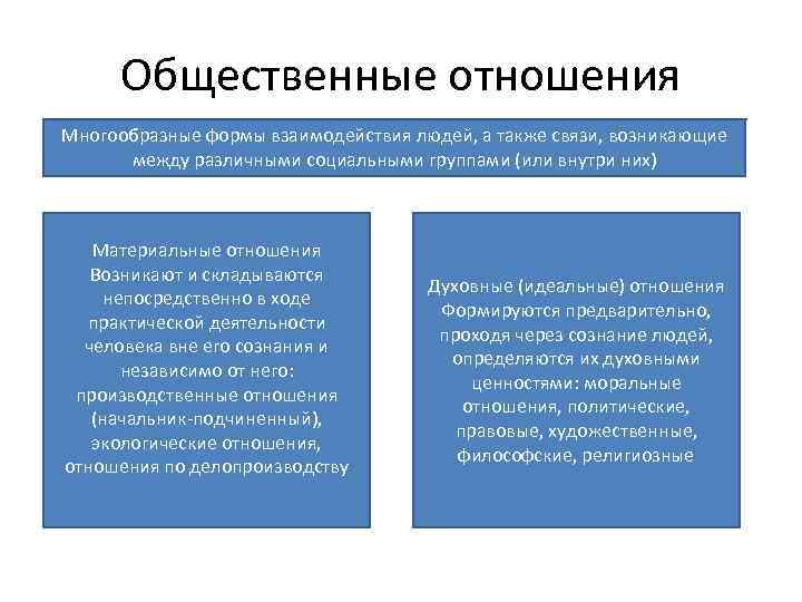 Социальные отношения. Общественные отношения. Типы общественных отношений. Предмет общественных отношений. Формы общественных отношений.