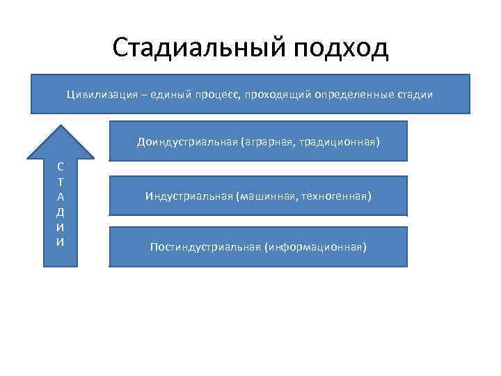 Стадиальный подход Цивилизация – единый процесс, проходящий определенные стадии Доиндустриальная (аграрная, традиционная) С Т