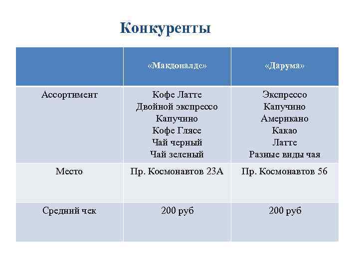 Конкуренты «Макдоналдс» «Дарума» Ассортимент Кофе Латте Двойной экспрессо Капучино Кофе Глясе Чай черный Чай