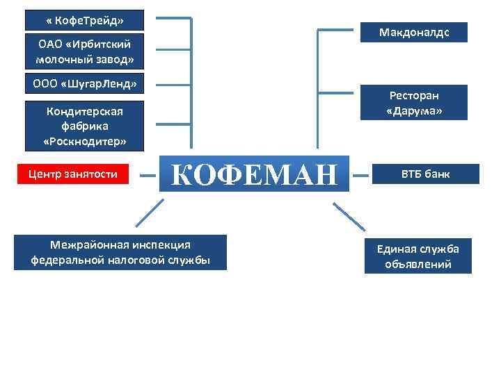  « Кофе. Трейд» Макдоналдс ОАО «Ирбитский молочный завод» ООО «Шугар. Ленд» Ресторан «Дарума»