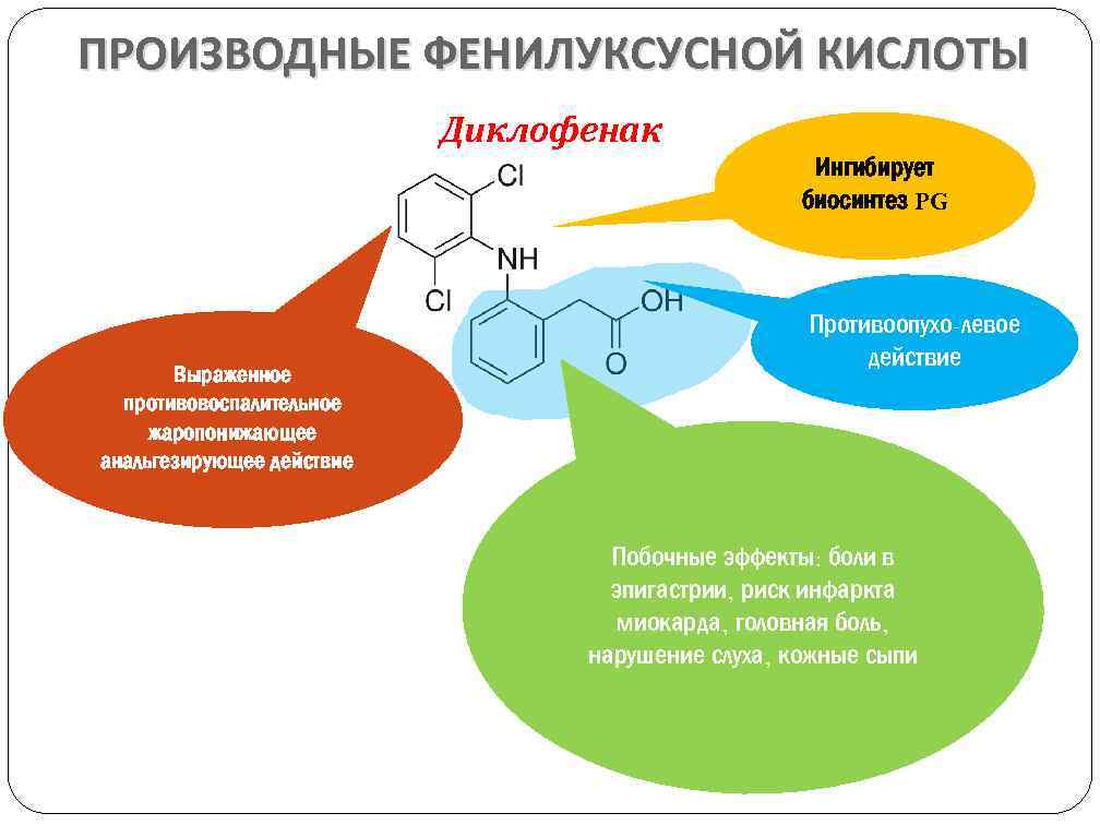 ПРОИЗВОДНЫЕ ФЕНИЛУКСУСНОЙ КИСЛОТЫ Диклофенак Ингибирует биосинтез PG Выраженное противовоспалительное жаропонижающее анальгезирующее действие Противоопухо-левое действие