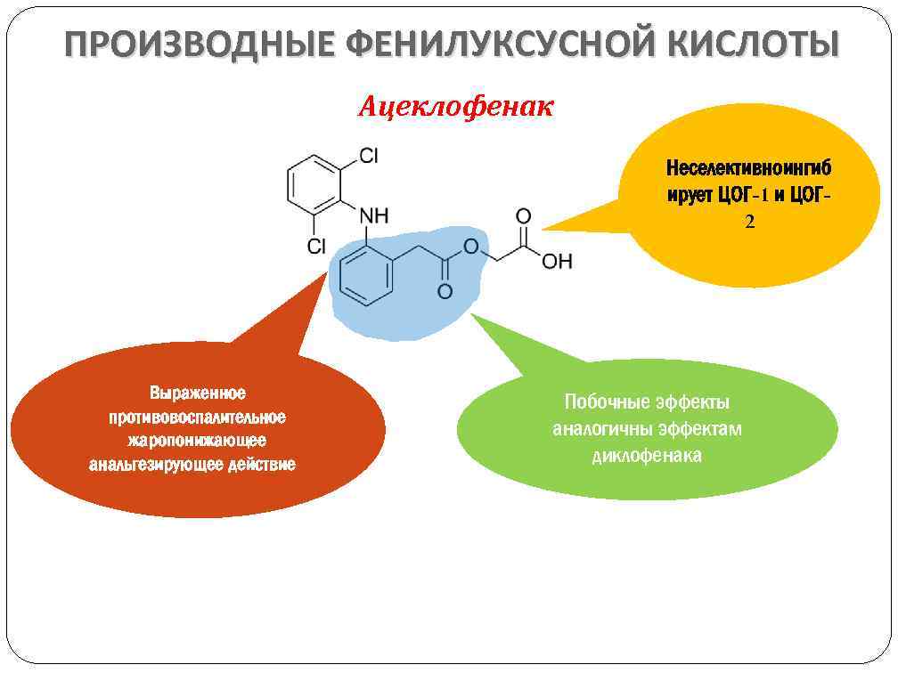 ПРОИЗВОДНЫЕ ФЕНИЛУКСУСНОЙ КИСЛОТЫ Ацеклофенак Неселективноингиб ирует ЦОГ-1 и ЦОГ 2 Выраженное противовоспалительное жаропонижающее анальгезирующее