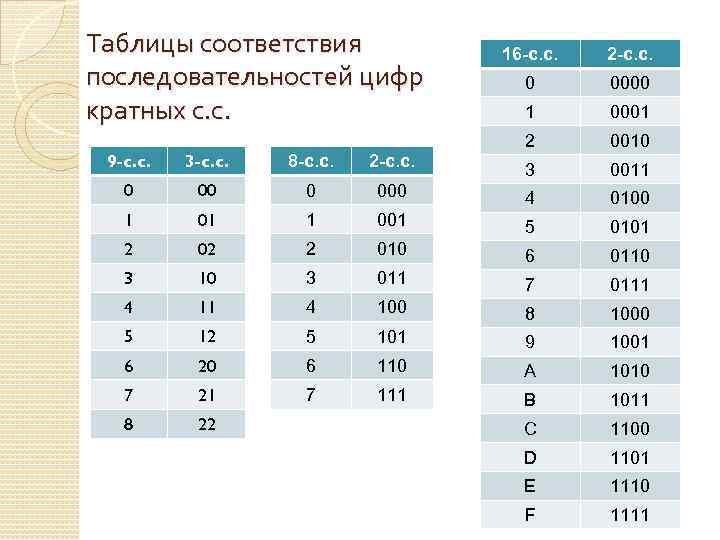 Таблицы соответствия последовательностей цифр кратных с. с. 16 -с. с. 2 -с. с. 0