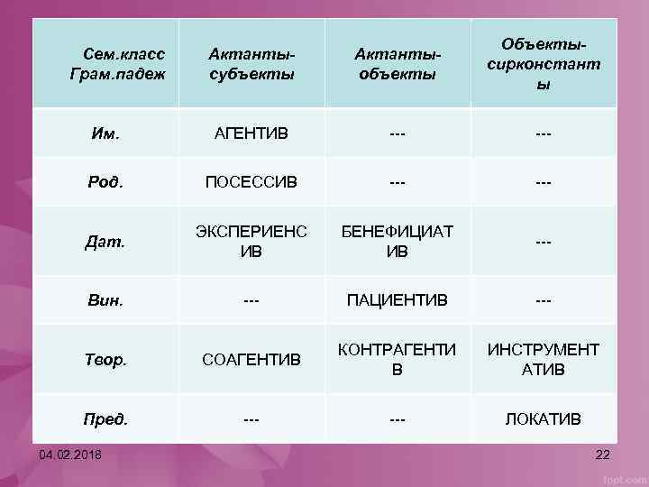 Терминов падеж. Падежная грамматика Чарльза Филлмора. Филлмор глубинные падежи. Глубинные падежи Филлмора. Семантический падеж.