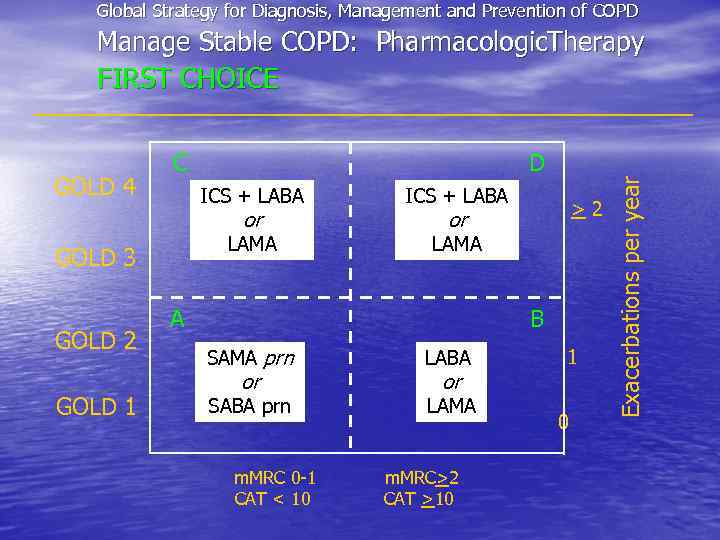 Global Strategy for Diagnosis, Management and Prevention of COPD GOLD 4 C D ICS
