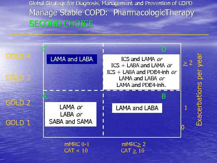 Global Strategy for Diagnosis, Management and Prevention of COPD GOLD 4 C D LAMA