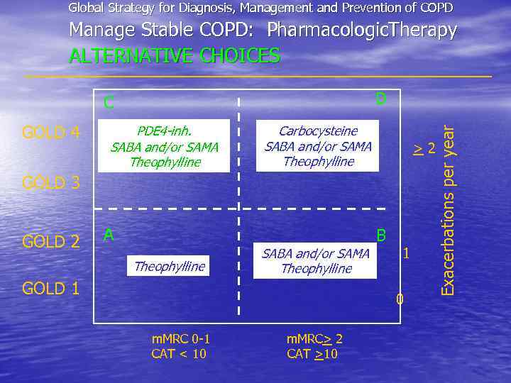 Global Strategy for Diagnosis, Management and Prevention of COPD Manage Stable COPD: Pharmacologic. Therapy