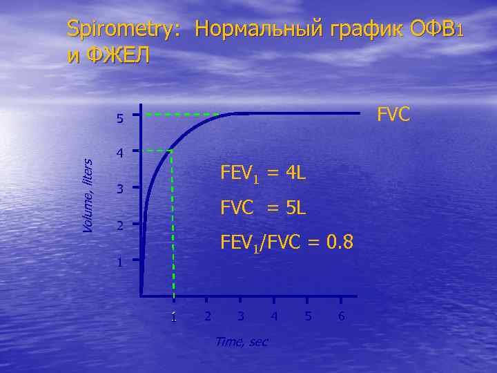Spirometry: Нормальный график ОФВ 1 и ФЖЕЛ FVC 5 Volume, liters 4 FEV 1