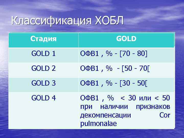Классификация ХОБЛ Стадия I - легкая GOLD 1 Характеристика GOLD ОФВ 1 , %