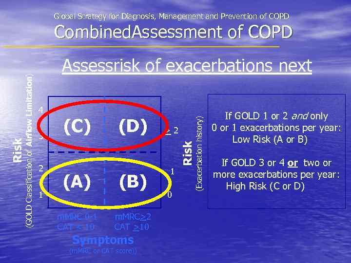Global Strategy for Diagnosis, Management and Prevention of COPD 4 3 2 1 (C)