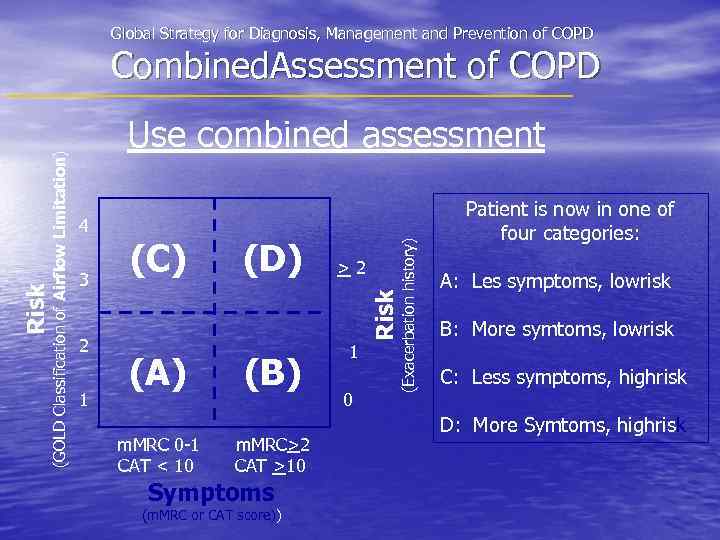 Global Strategy for Diagnosis, Management and Prevention of COPD 4 3 2 1 (C)