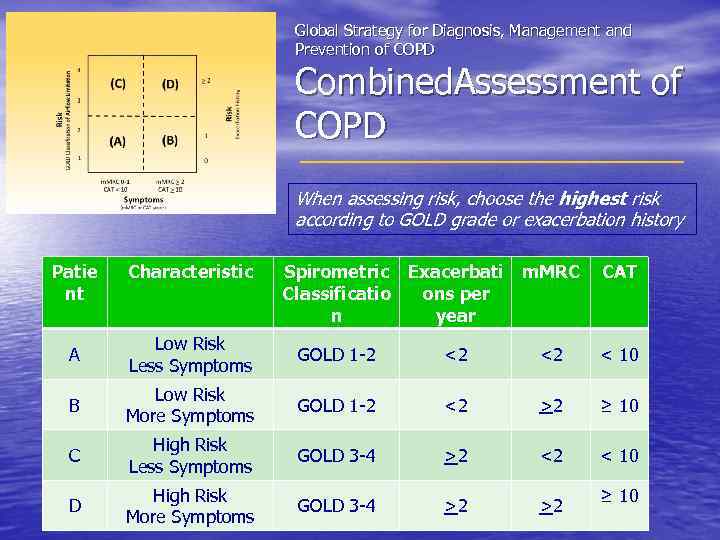 Global Strategy for Diagnosis, Management and Prevention of COPD Combined. Assessment of COPD When