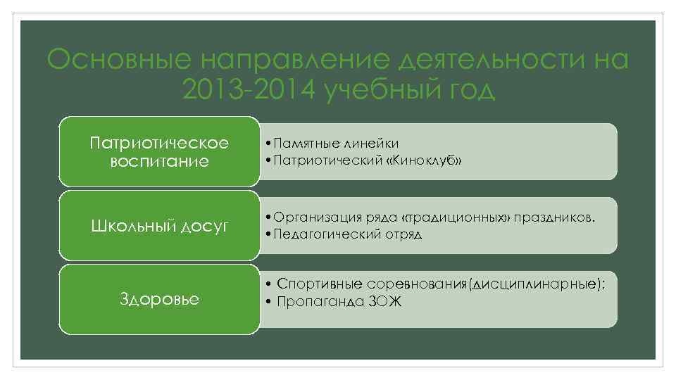 Основные направление деятельности на 2013 -2014 учебный год Патриотическое воспитание • Памятные линейки •