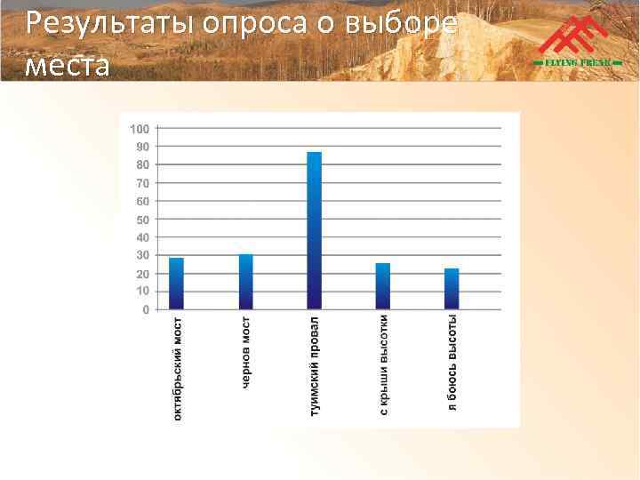 Результаты опроса о выборе места 