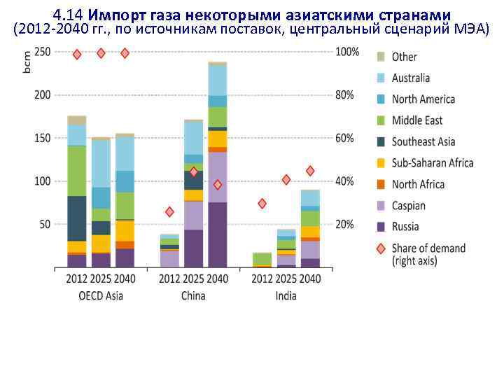 4. 14 Импорт газа некоторыми азиатскими странами (2012 -2040 гг. , по источникам поставок,